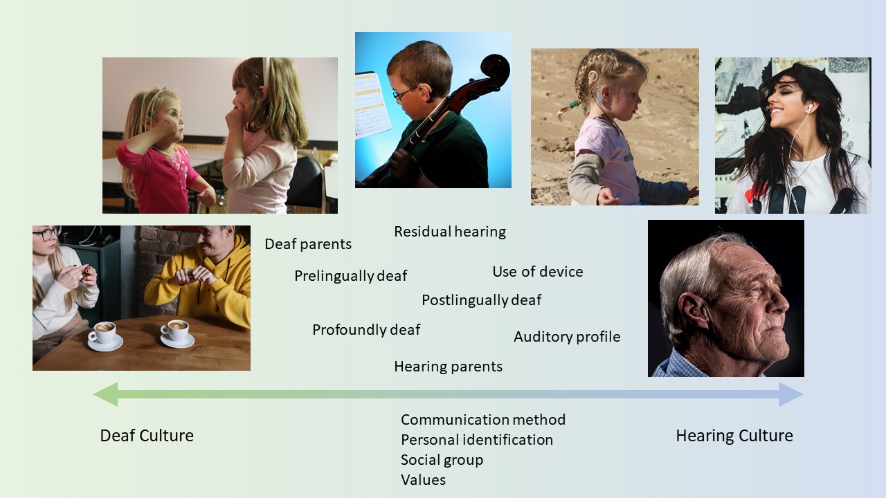 Cultural Continuum Continuum of cultural affiliation from deaf culture to hearing culture