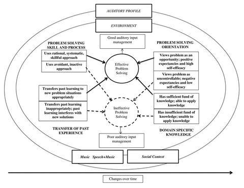 Dynamic Problem Solving Model
