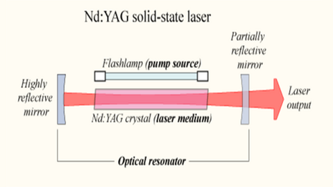 Schematic of LASER Nd:YAG (gain medium)