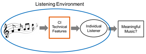 Factors affecting music listening
