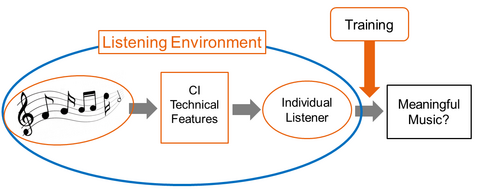 Factors affecting music listening