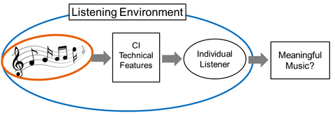 Factors affecting music listening_Music