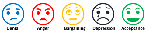 Five stages of grief Five stages of grief