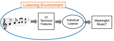 Listening music environment