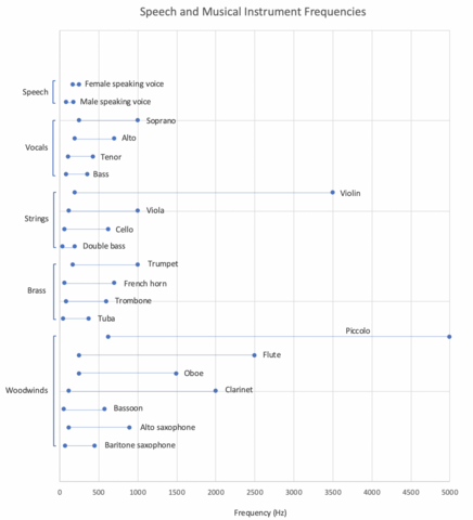 Speech and musical instrument frequencies graph
