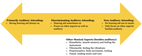 Diagram of levels of auditory attending