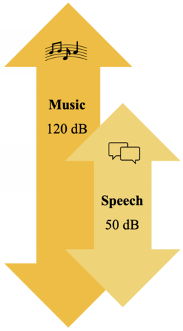 Speech and Music graphic