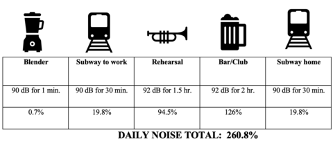 Unsafe musician daily noise example 1