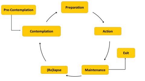Stages of Change