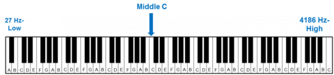 Keyboard with frequency range