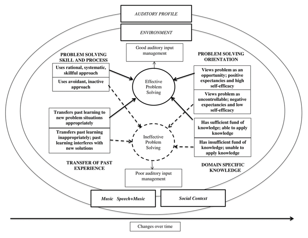 Dynamic Problem Solving Model