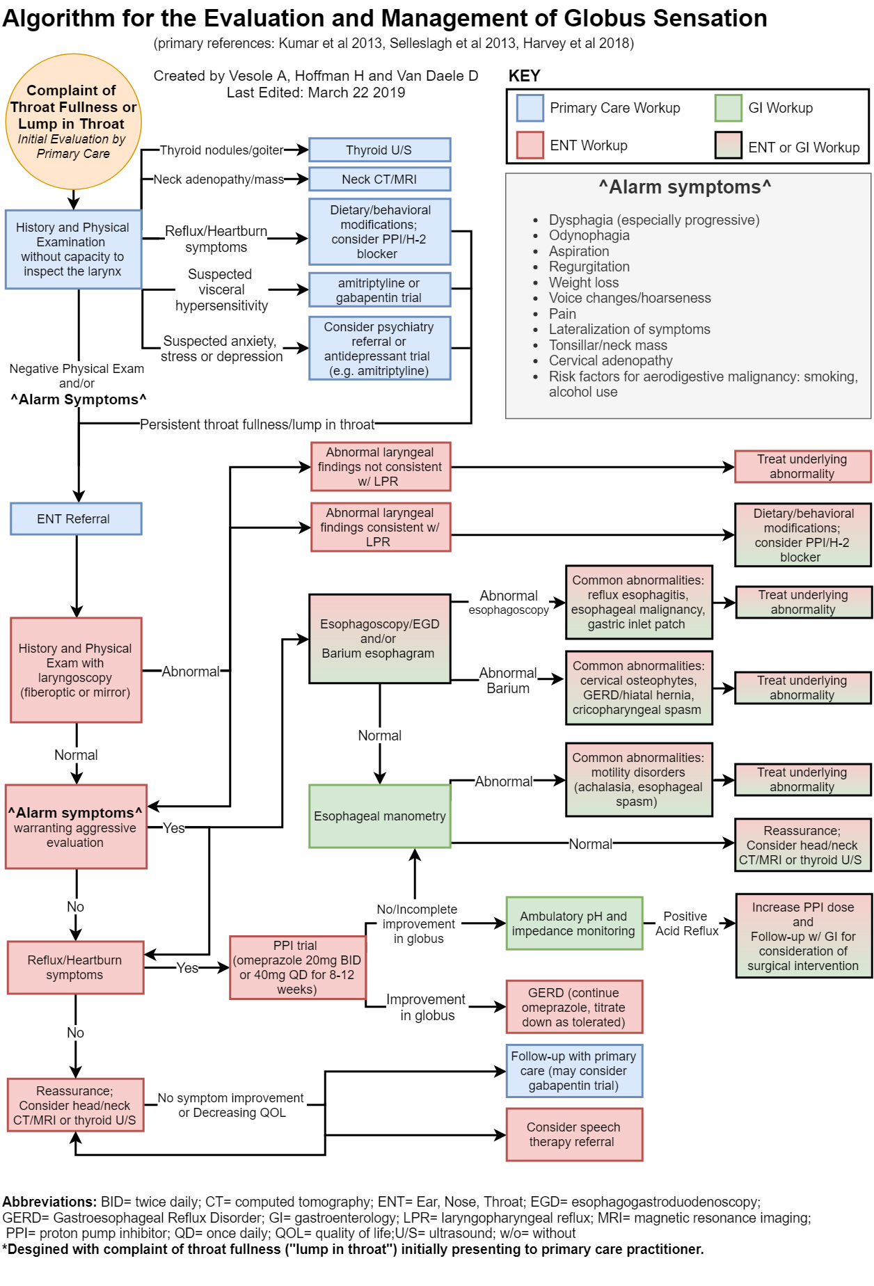 Algorithm for evaluation and management of globus Algorithm for evaluation and management of globus
