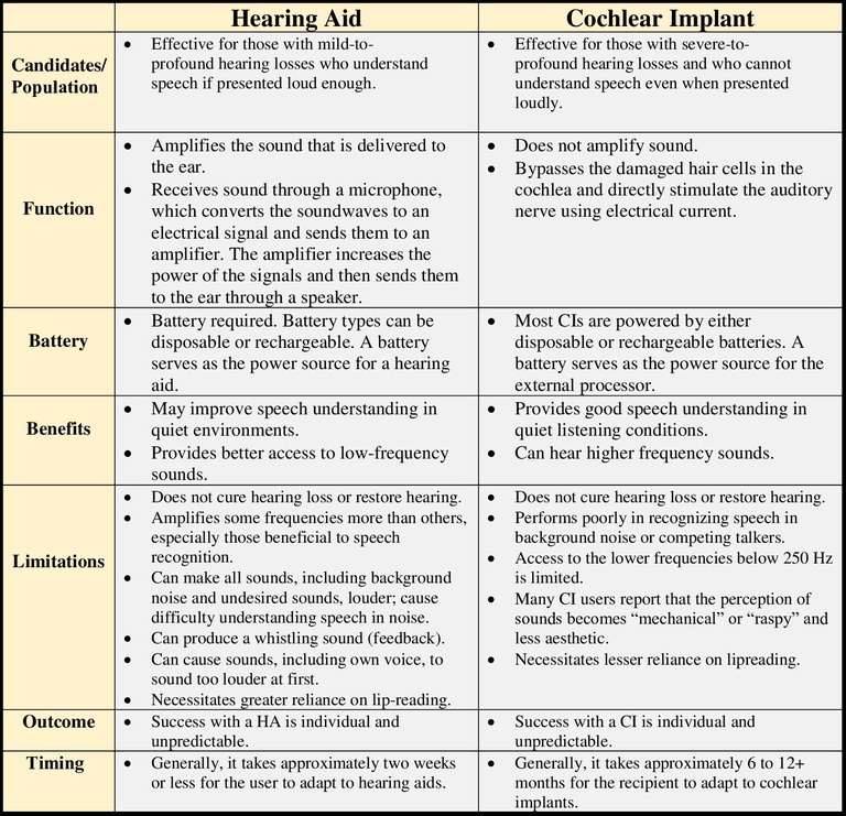 Comparison of Hearing Aids and Cochlear Implants