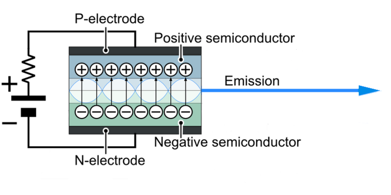 Schematic of Diode Laser (simplified). Adapted from "File:LD cut model 1 E.PNG." Wikimedia Commons, the free media repository. 12 Oct 2020, 15:09 UTC. 24 Jul 2021, 17:44 <https://commons.wikimedia.org/w/index.php?title=File:LD_cut_model_1_E.PNG&oldid=4878