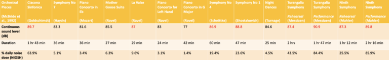 Musical Pieces and Hearing Loss Risks