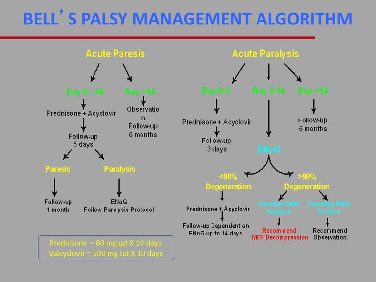 Bell's Palsy treatment algorithm