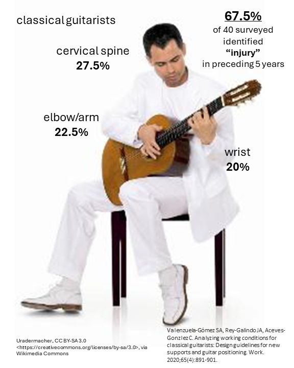 classical guitar injury sites