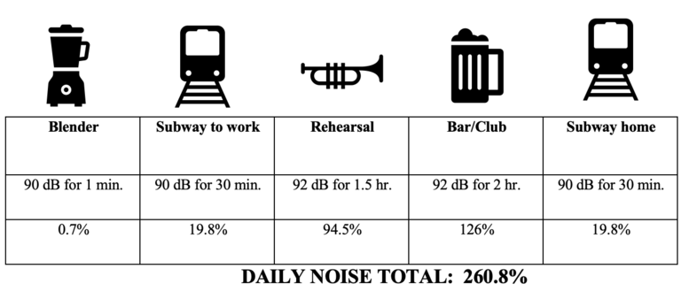 Unsafe musician daily noise example 1